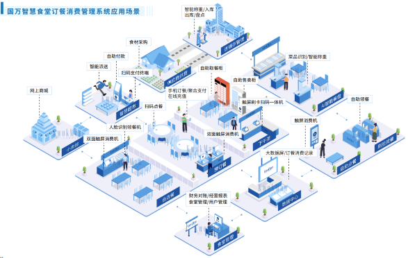 觸蕾校園食堂訂餐消費(fèi)系統(tǒng)