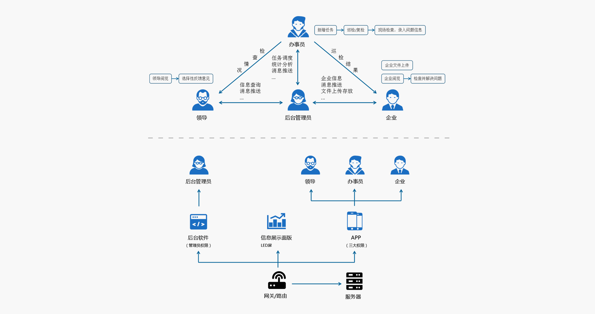 監(jiān)管平臺簡介:辦事流程、平臺架構(gòu)